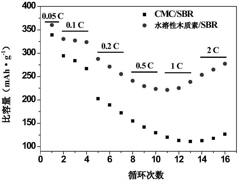 Lignin-based aqueous adhesive applied to negative electrode of lithium ion battery, electrode plate based on adhesive and lithium ion battery