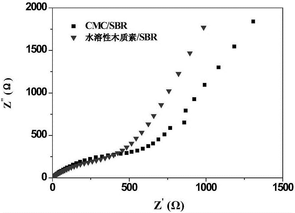 Lignin-based aqueous adhesive applied to negative electrode of lithium ion battery, electrode plate based on adhesive and lithium ion battery