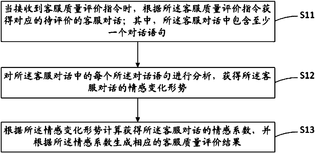 Customer service quality evaluation method and device