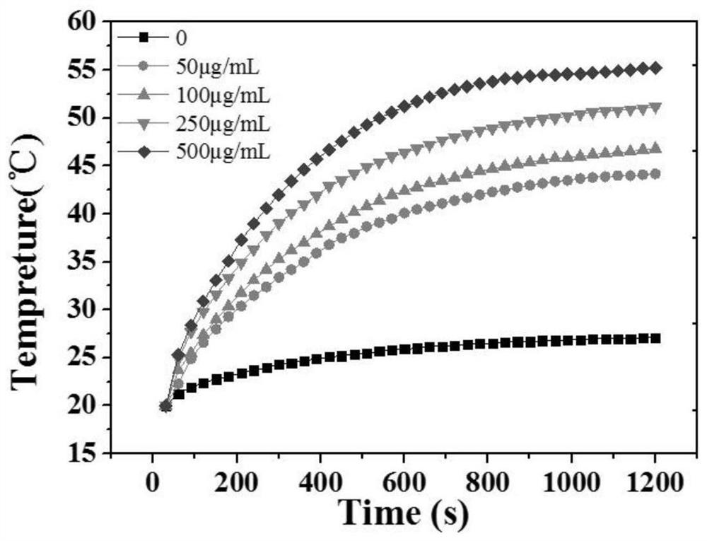 Preparation method of targeted long-circulation nano-drug carrier for photo-thermal synergistic chemotherapy