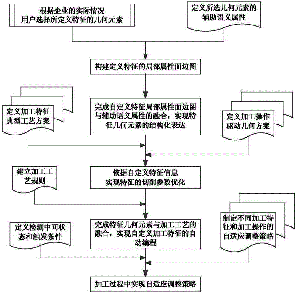 Numerical control machining feature customizing method