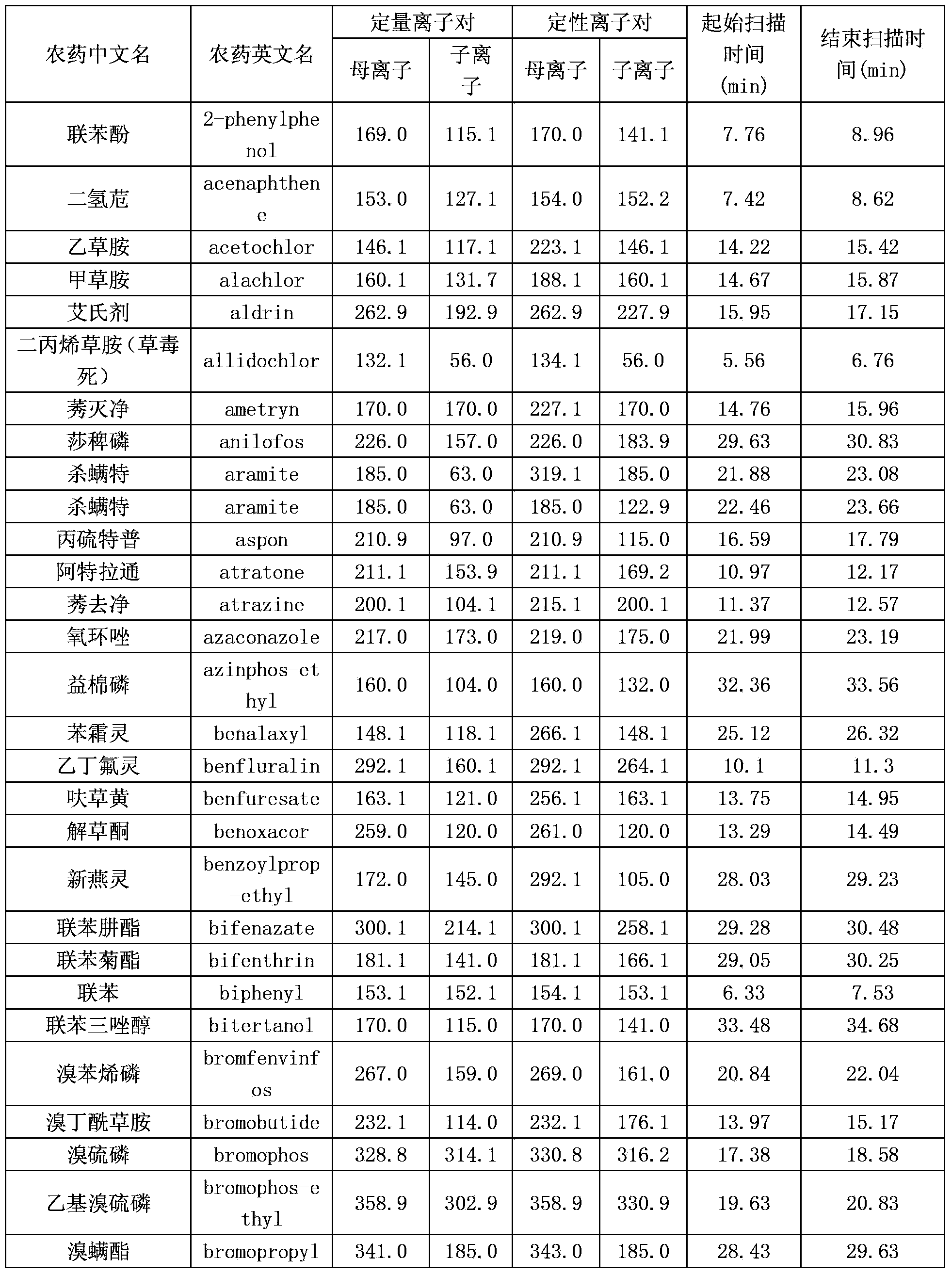 Common rapid detection method for various pesticide residues in soybeans