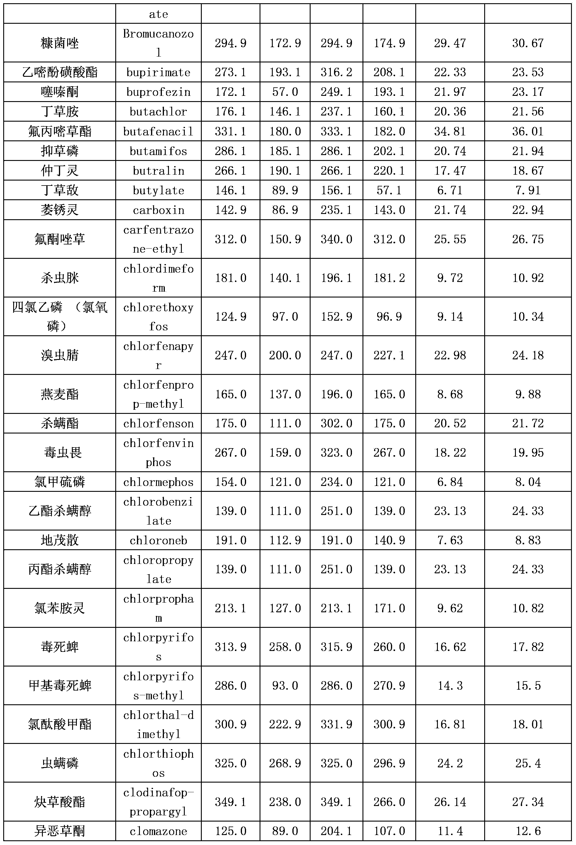 Common rapid detection method for various pesticide residues in soybeans