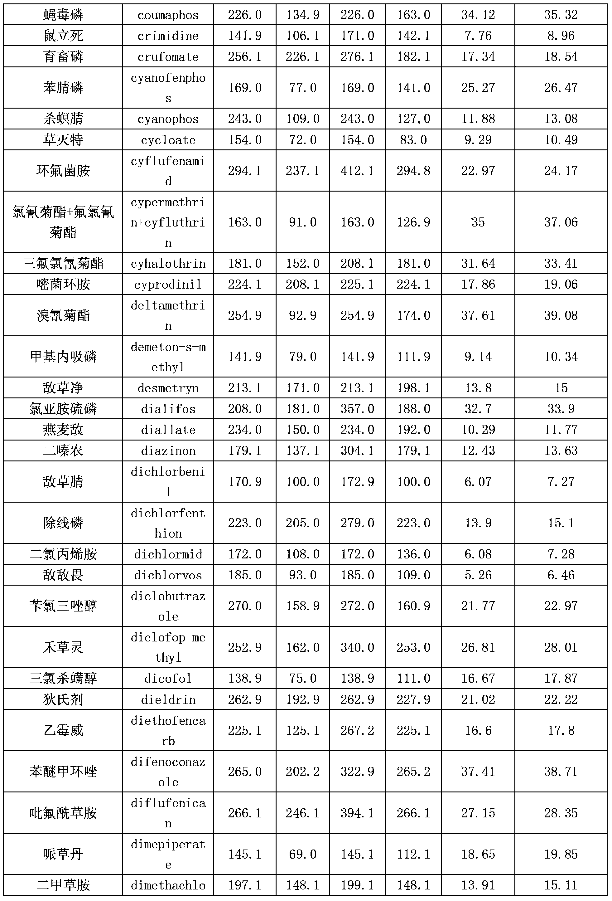 Common rapid detection method for various pesticide residues in soybeans