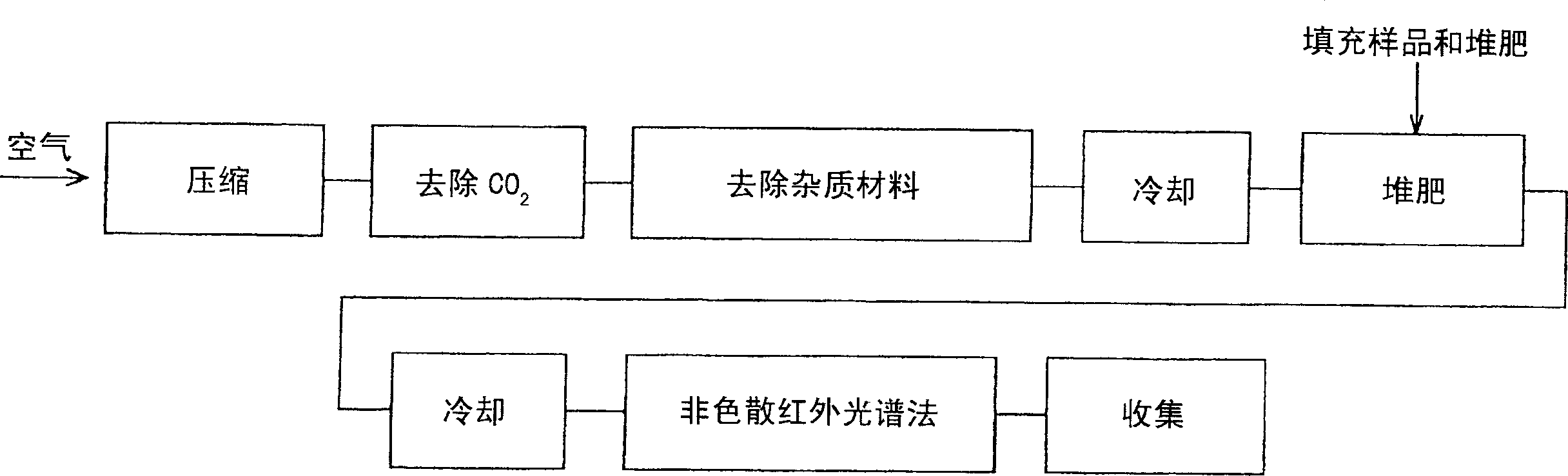 Apparatus for measuring biodegradability of sample using non-dispersive infrared spectrometry and method of measuring the same