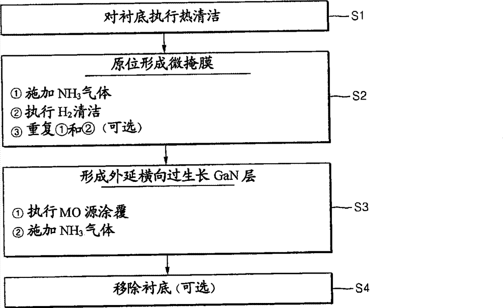 Method for preparing substrate for growing gallium nitride and method for preparing gallium nitride substrate