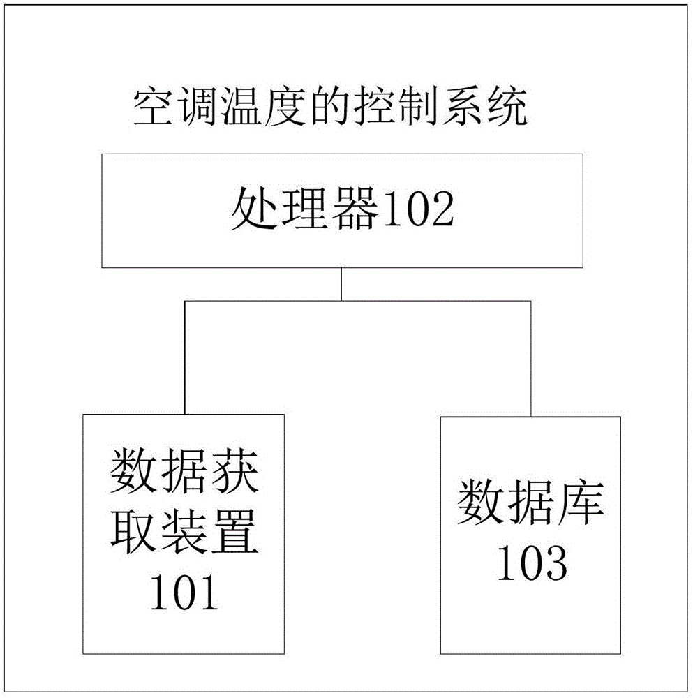 System and method for controlling temperature of air conditioner