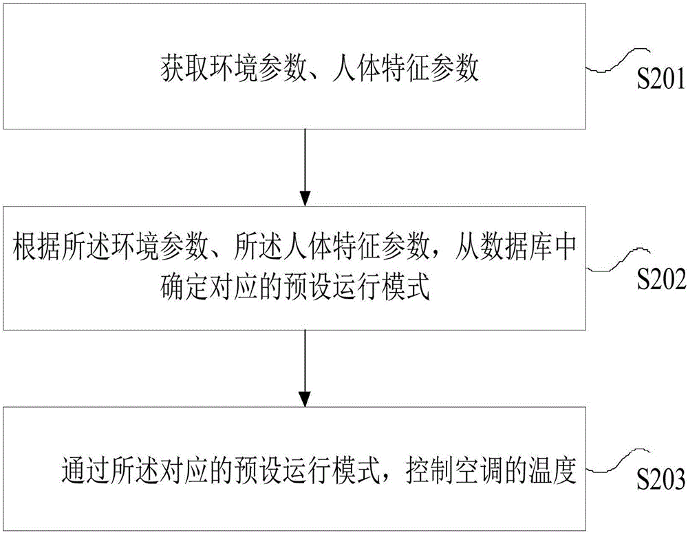 System and method for controlling temperature of air conditioner