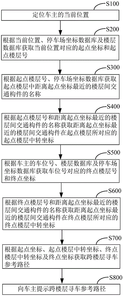 Vehicle searching method and system at parking lot