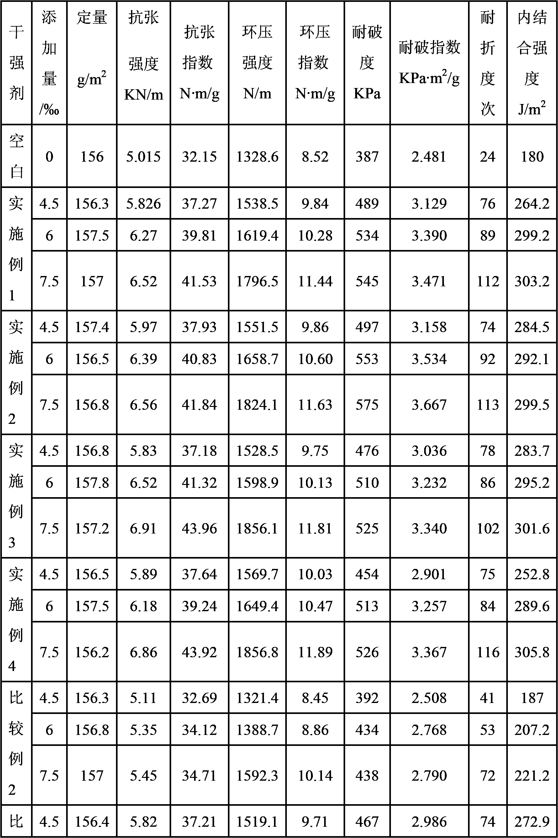 Branch type dry strength agent and preparation method thereof