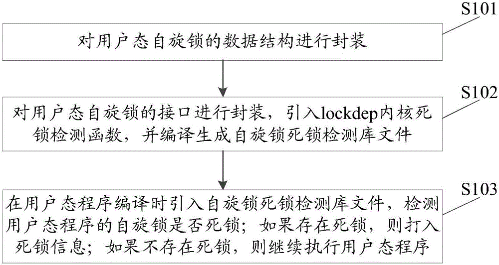 Method and system for detecting deadlock of linux user mode spin lock