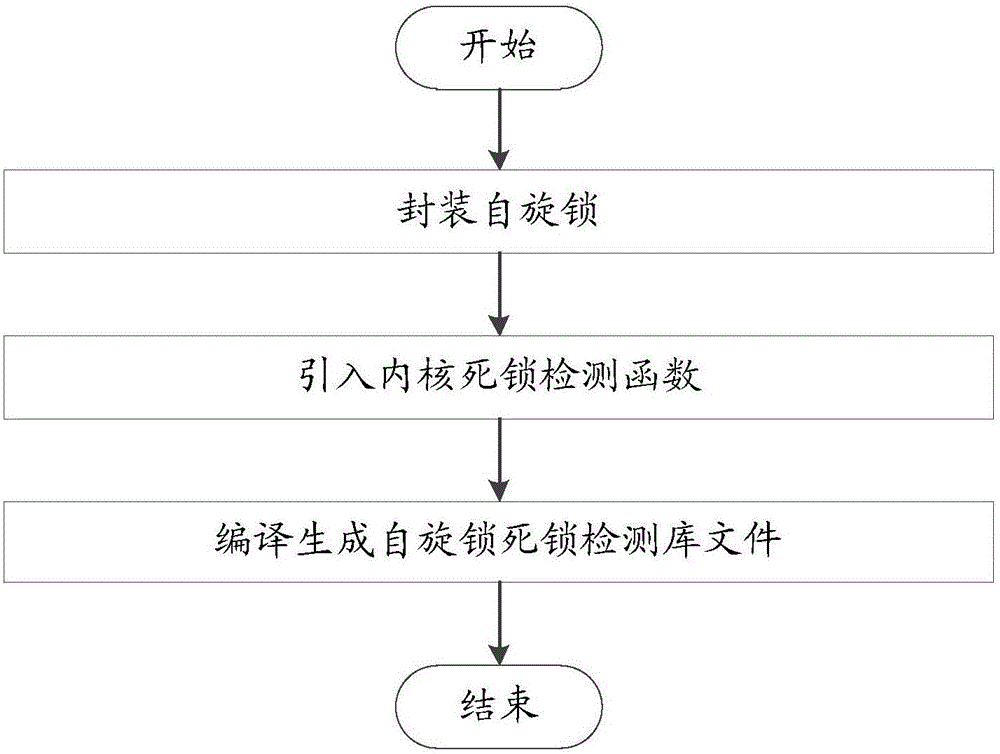 Method and system for detecting deadlock of linux user mode spin lock