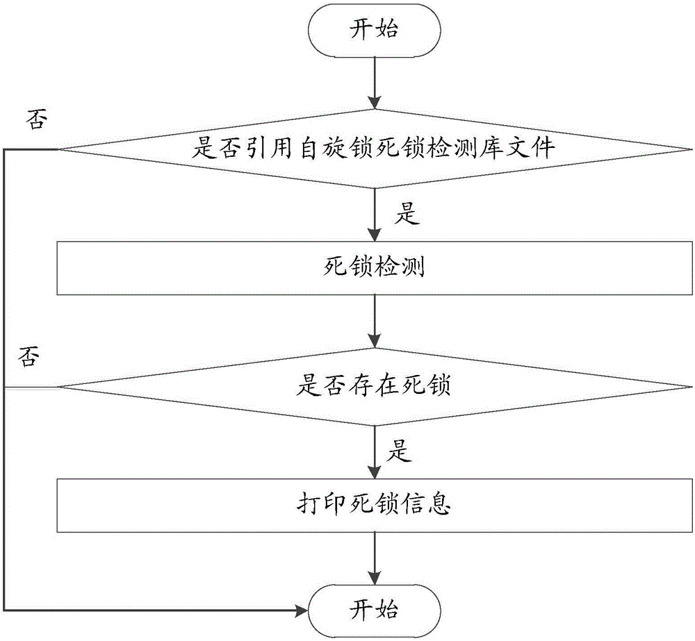 Method and system for detecting deadlock of linux user mode spin lock