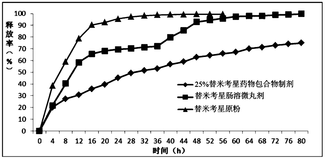 A kind of tilmicosin drug inclusion compound and its preparation and application