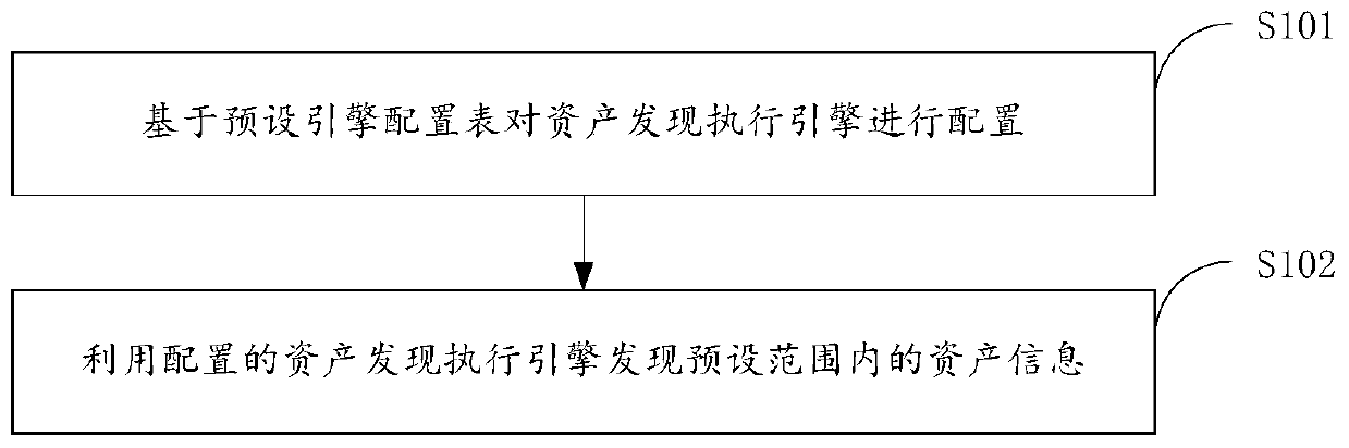 Asset automatic discovery method and device