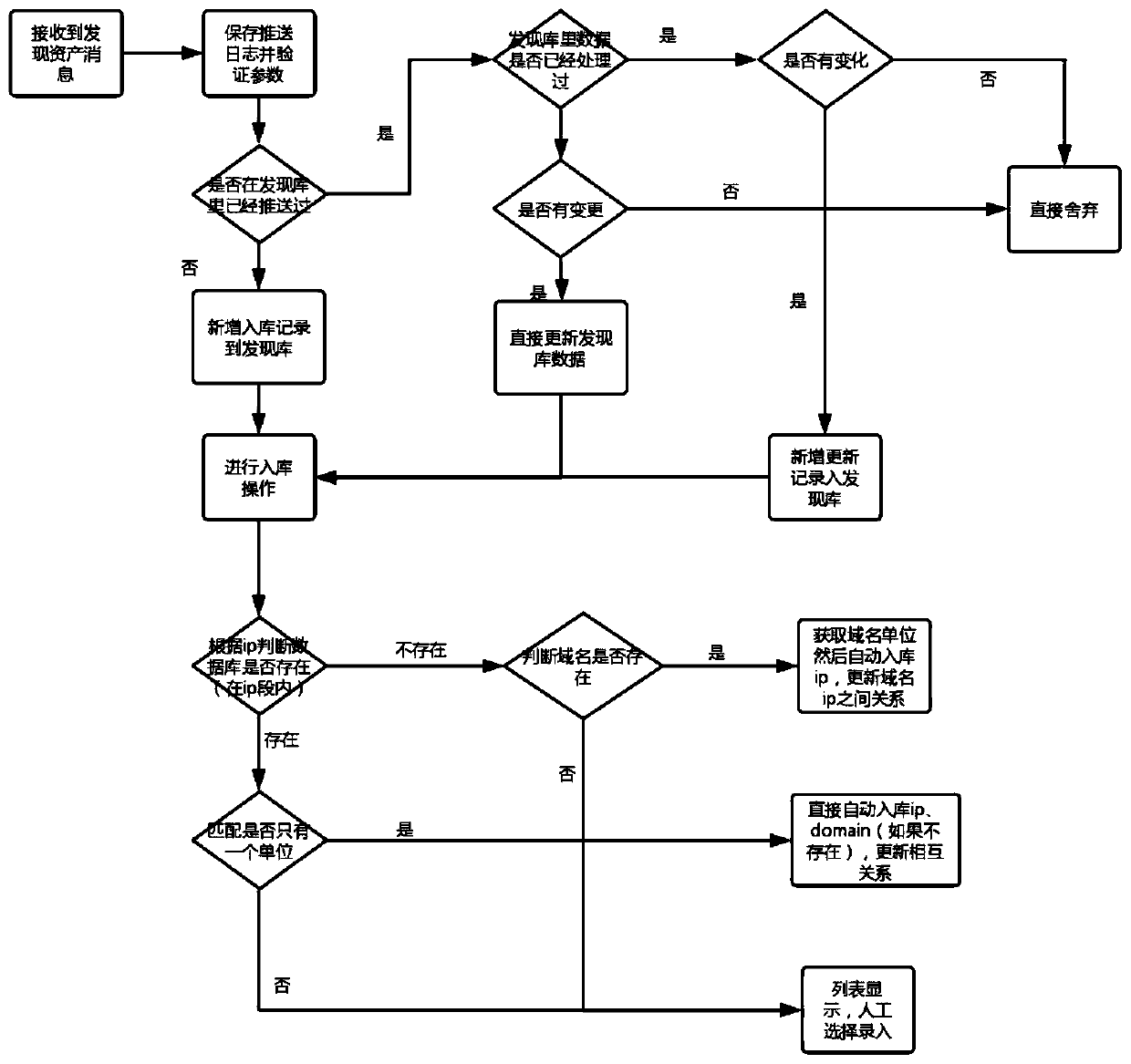 Asset automatic discovery method and device