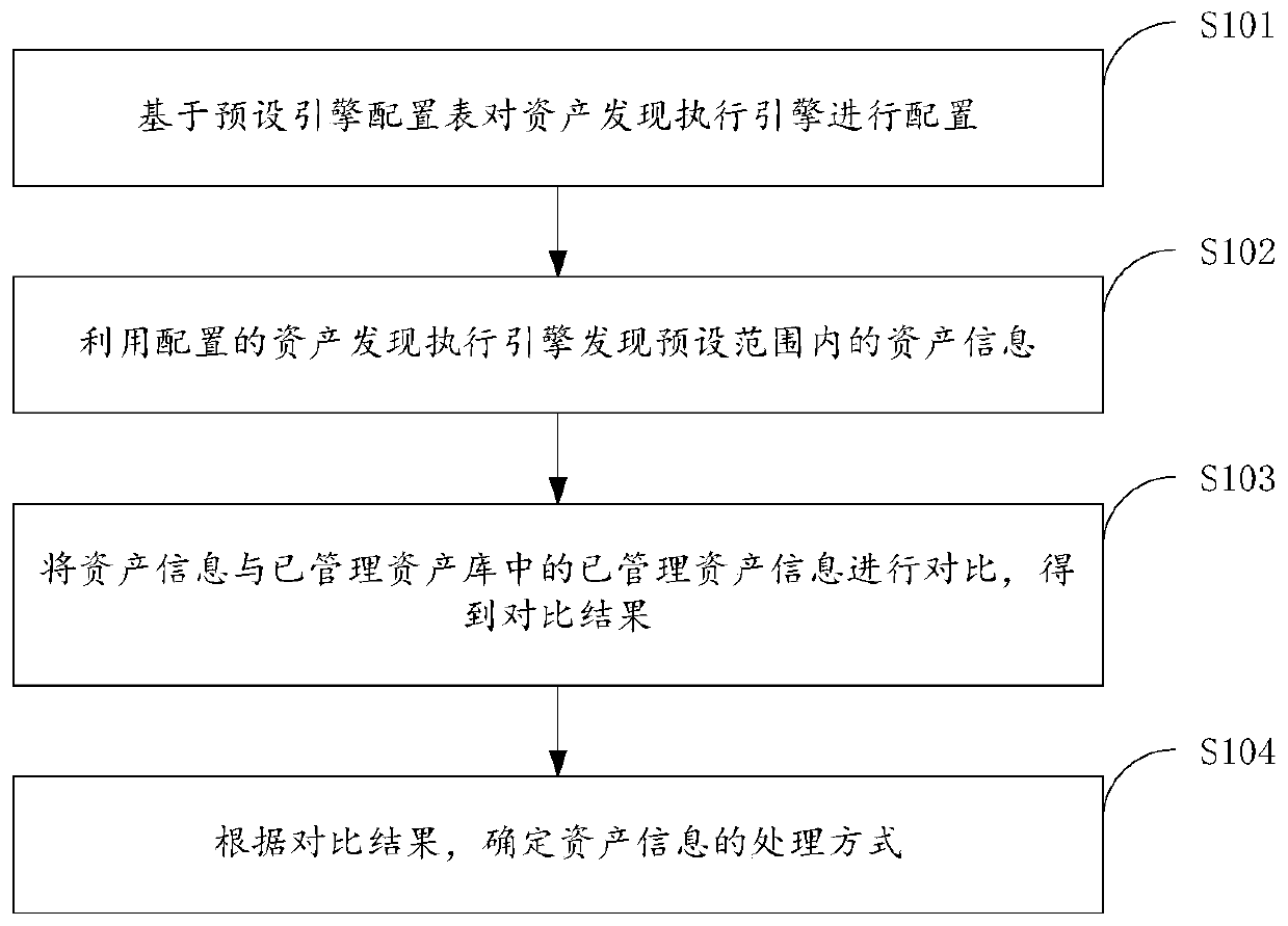 Asset automatic discovery method and device