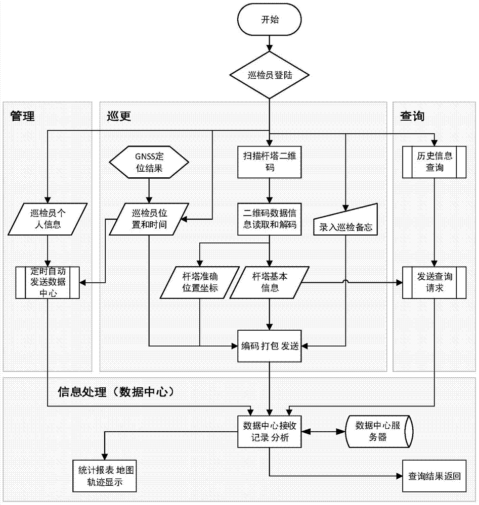 A high-voltage transmission tower patrol system based on gnss and two-dimensional code