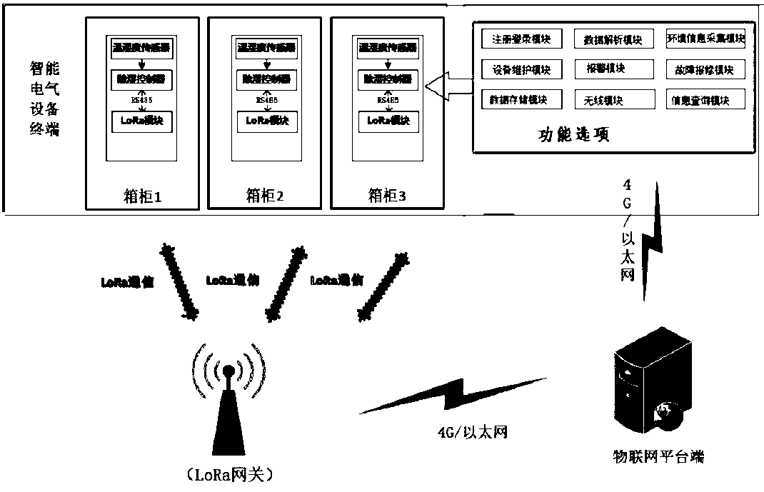 Intelligent electrical system dehumidification method based on Internet of Things