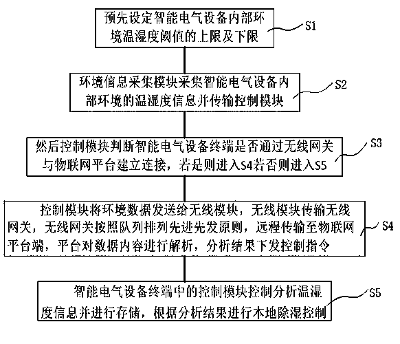 Intelligent electrical system dehumidification method based on Internet of Things