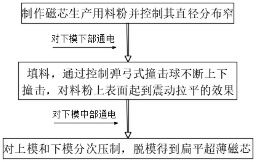 Forming method of flat ultra-thin MnZn ferrite core