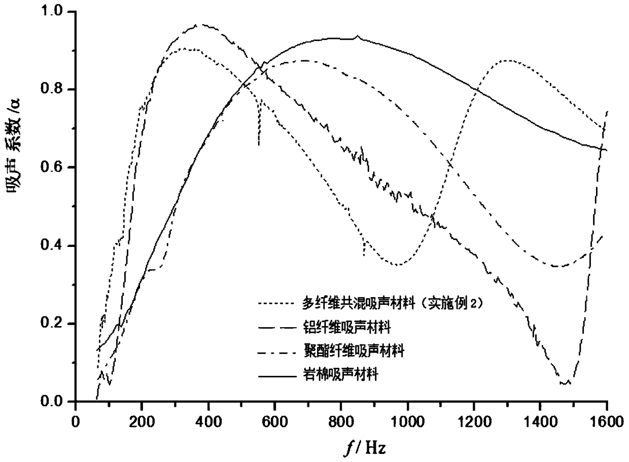 A multi-fiber blended sound-absorbing material