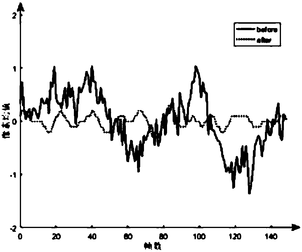 Non-contact heart rate measurement method based on a visual camera