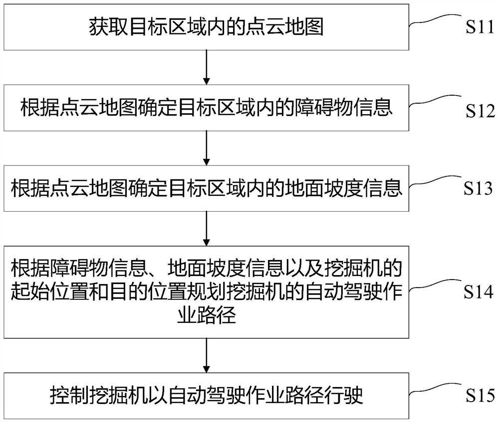 Control method and device for excavator, processor and excavator