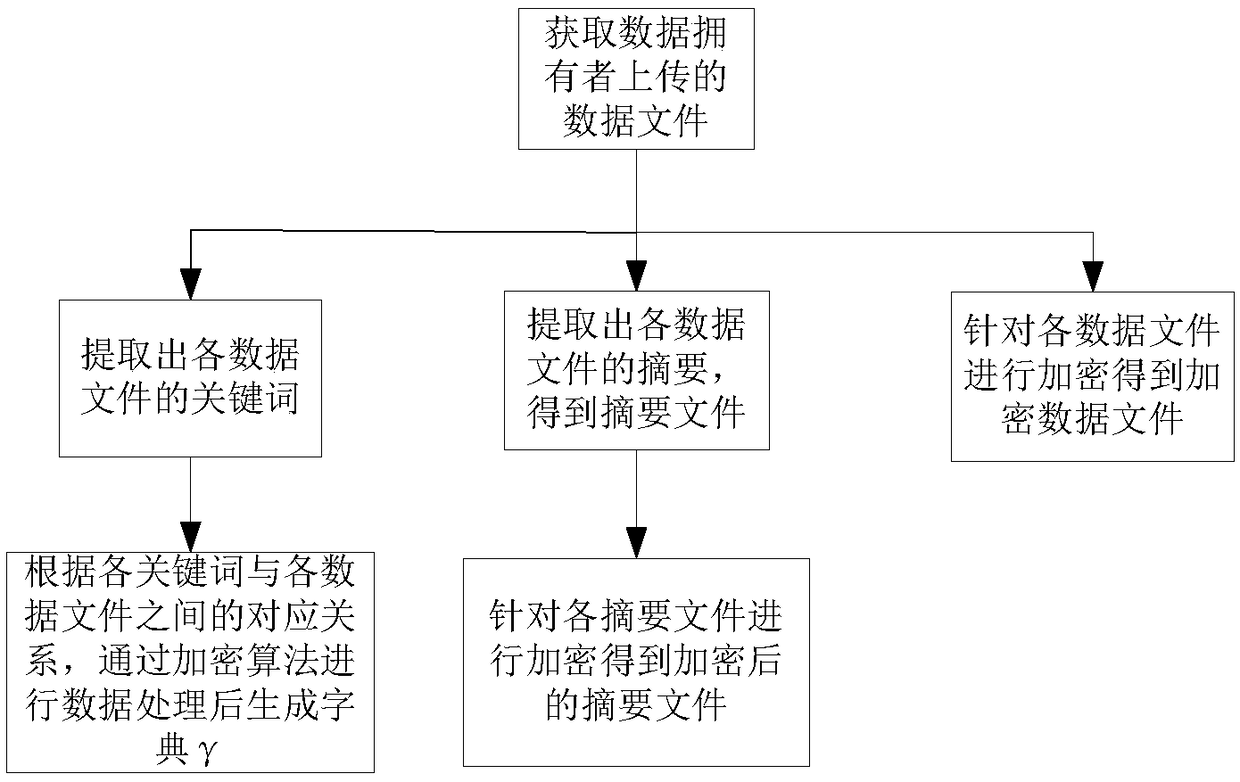 Data searchable encryption and keyword search method, system, terminal and device