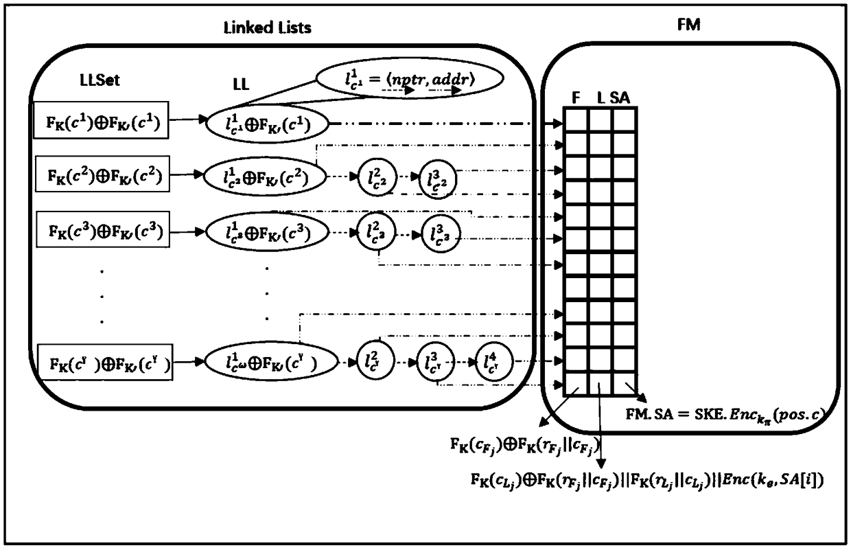 Data searchable encryption and keyword search method, system, terminal and device