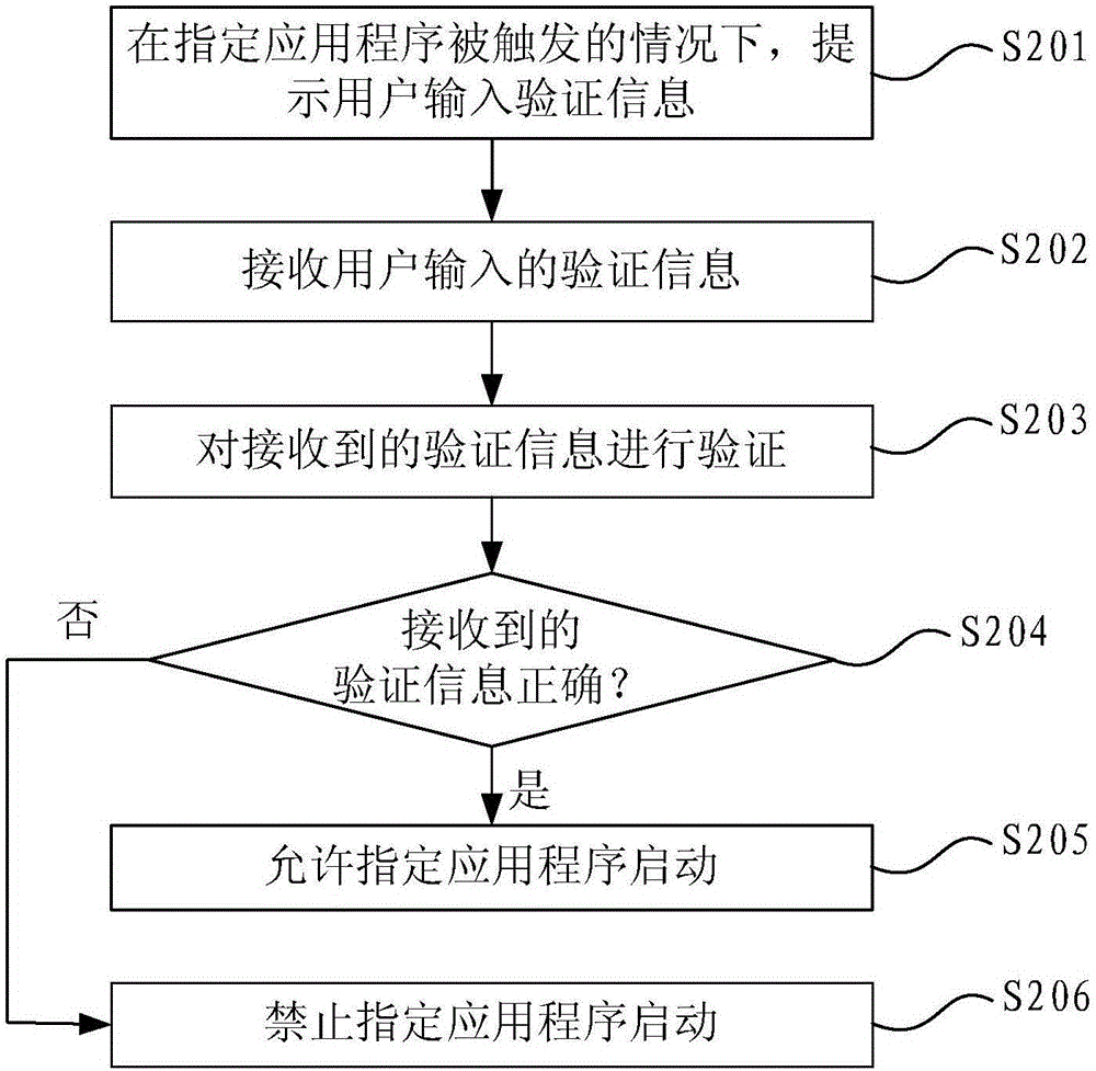 Application program control method, device and mobile terminal