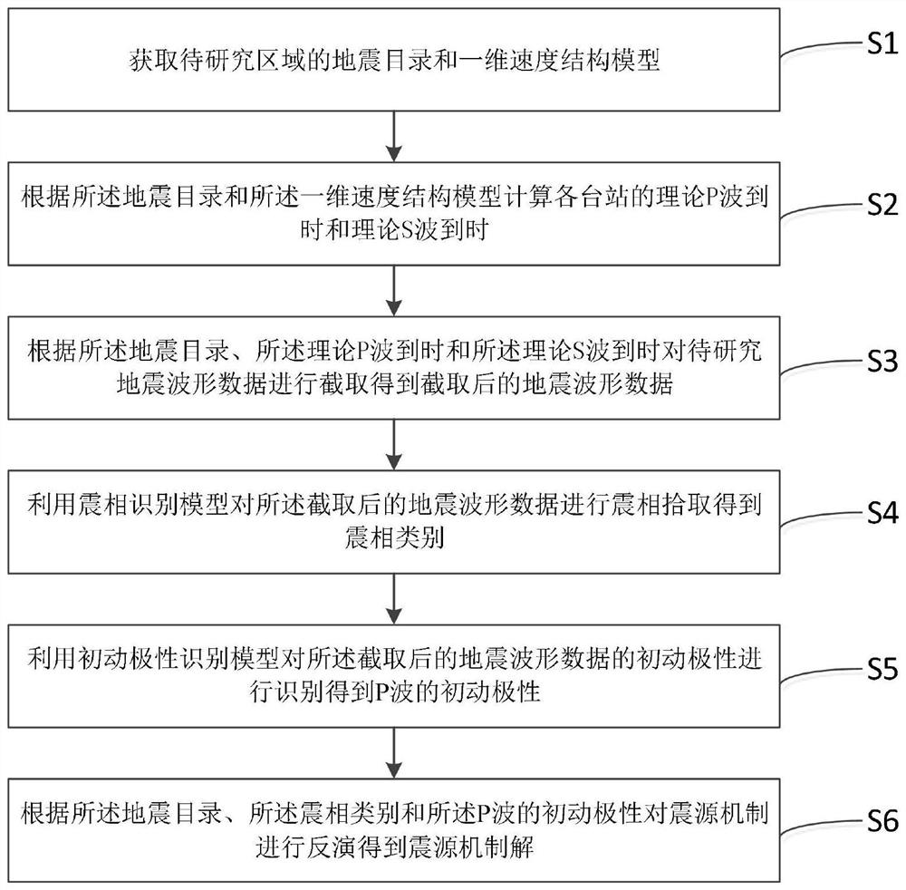 Method and device for automatically inverting seismic source mechanism solution