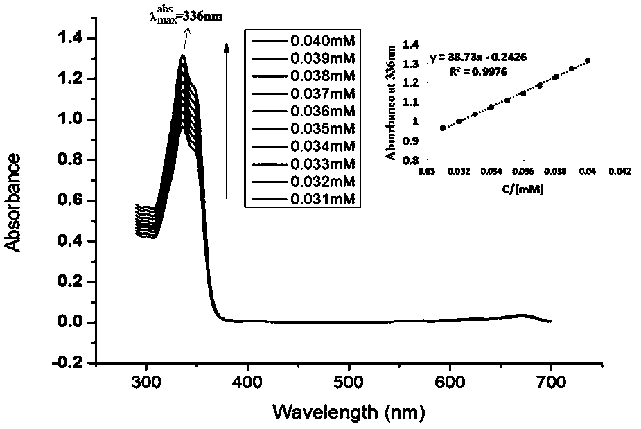 A kind of endoperoxide with controlled release of singlet oxygen and its preparation and application