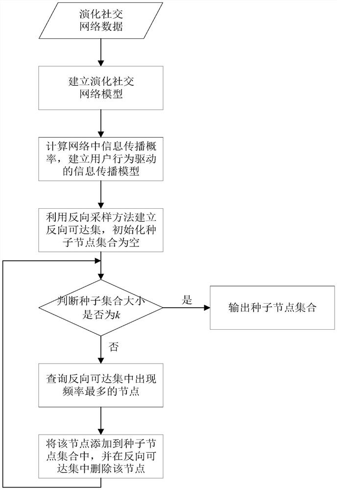 User behavior driven influence maximization method in evolutionary social network