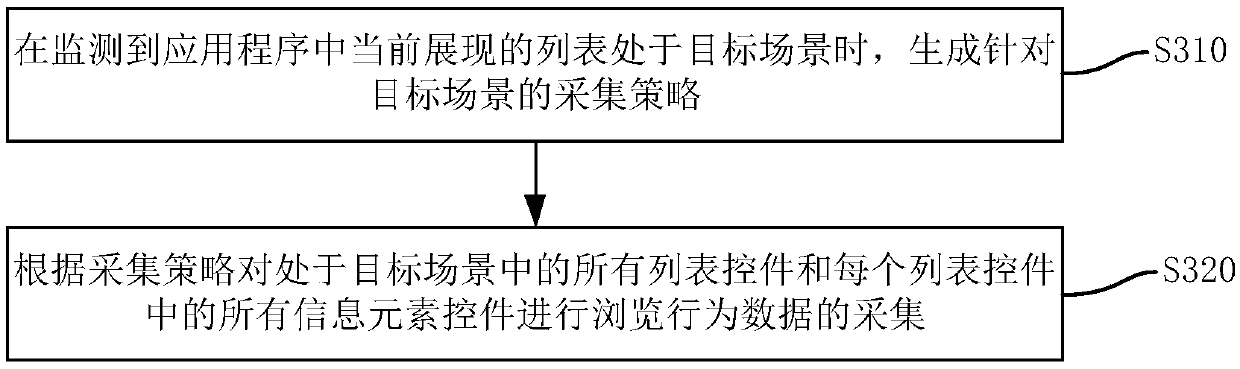 Browsing behavior data acquisition method and device based on list control