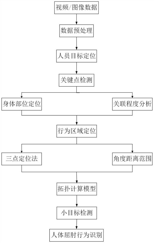 Elbow bending behavior detection method based on human body key points