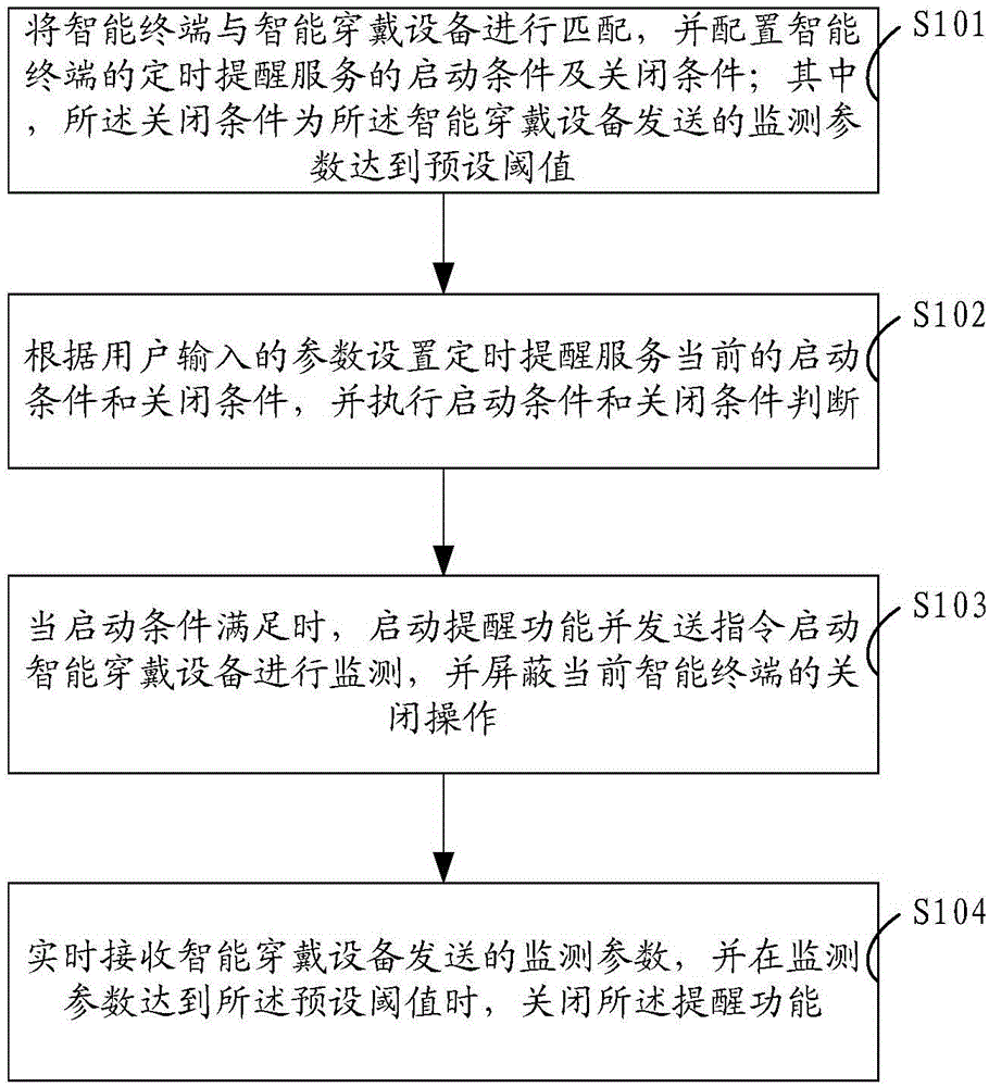 Regularly reminded method and system and regularly reminded device based on intelligent wearable device