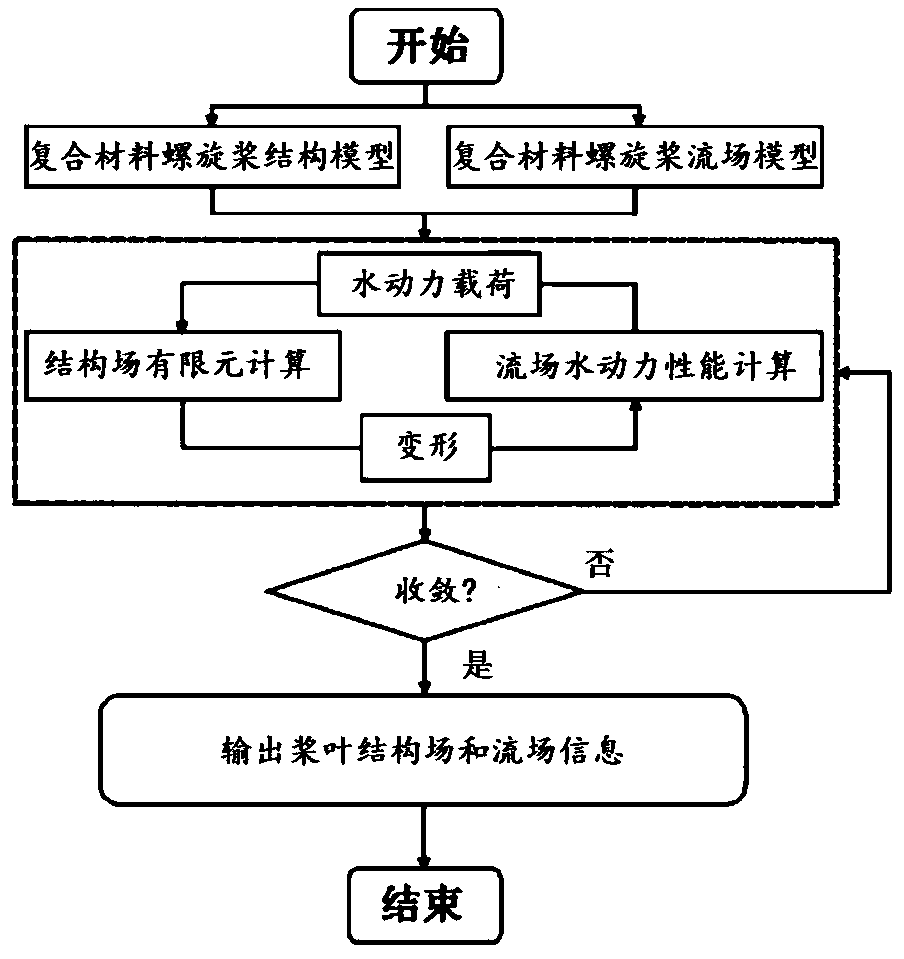 A marine composite material propeller pre-deformation optimization method