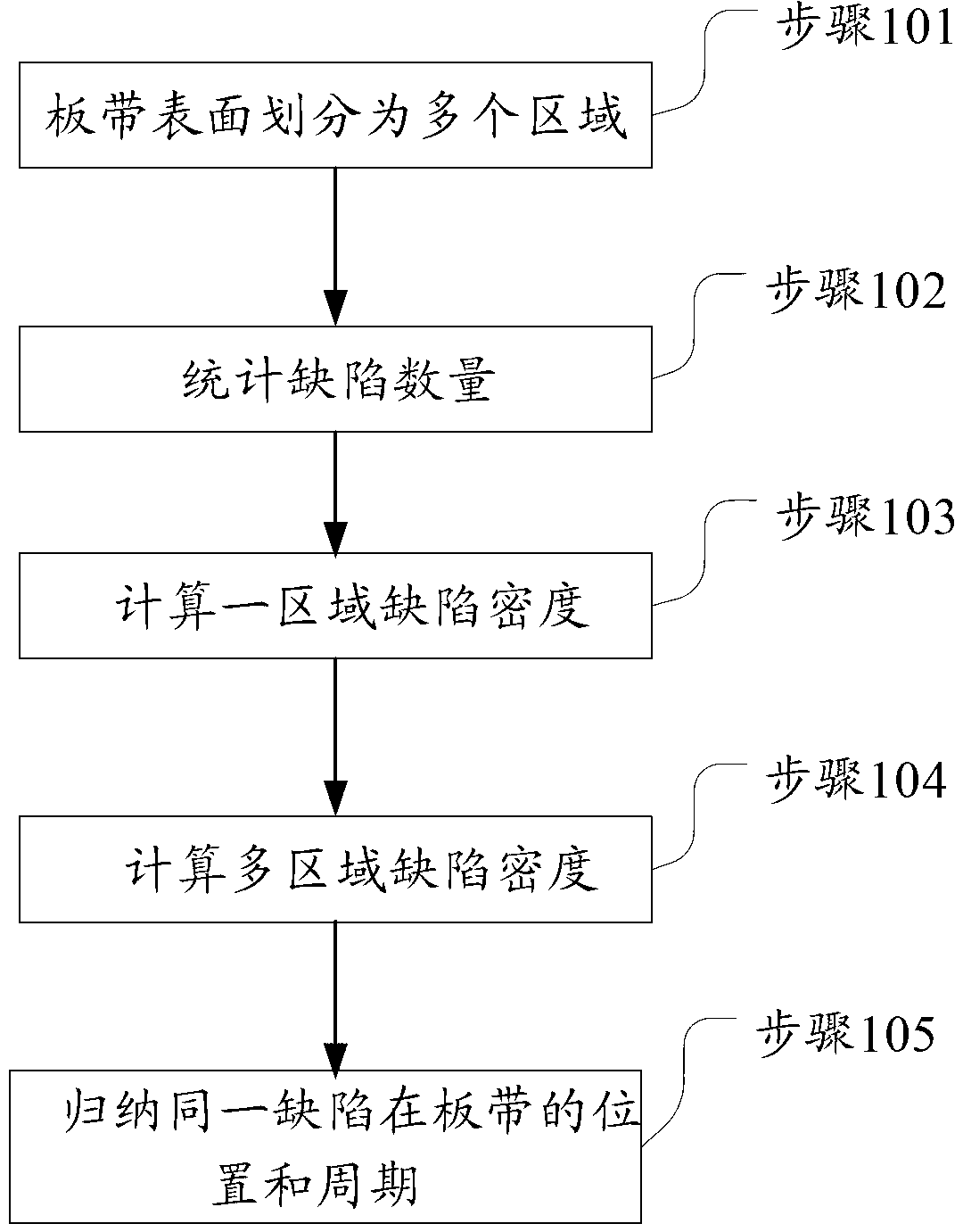 Method for calculating sheet belt surface defect density