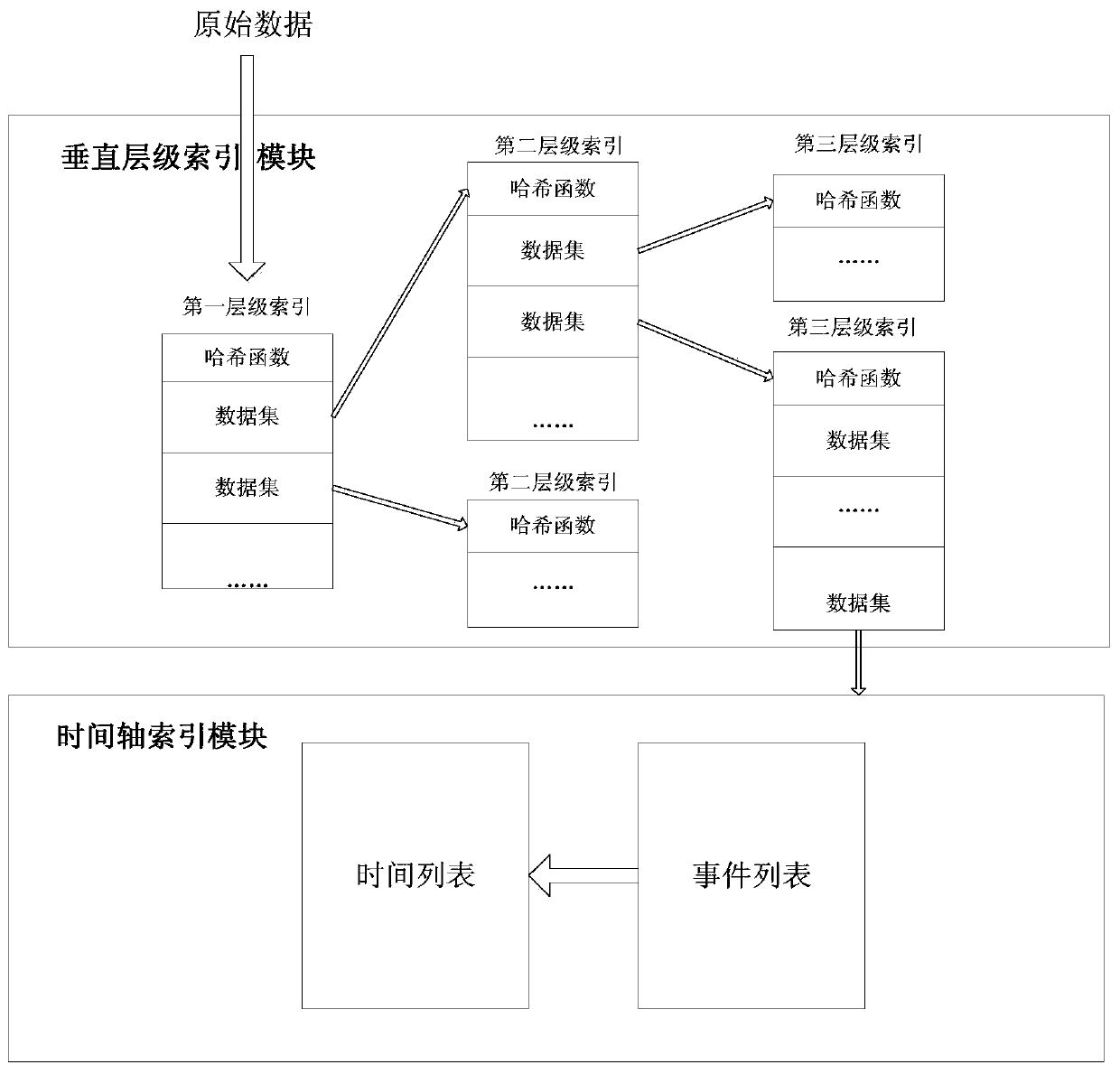 A time series retrieval index system and method for super large-scale data