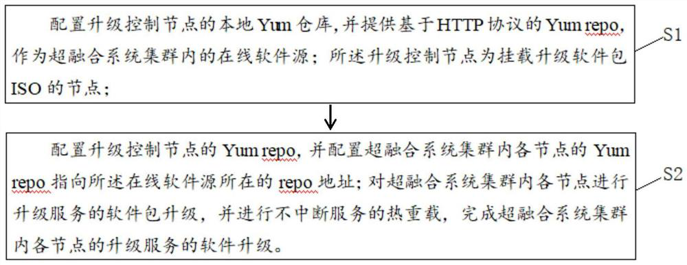 Upgrade method, device, device and storage medium without service interruption