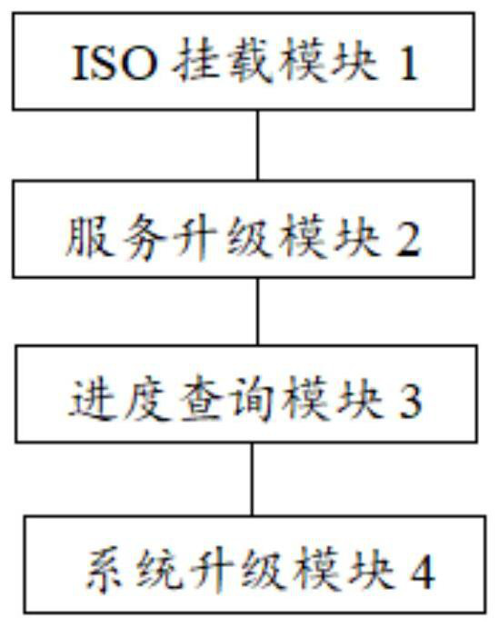 Upgrade method, device, device and storage medium without service interruption