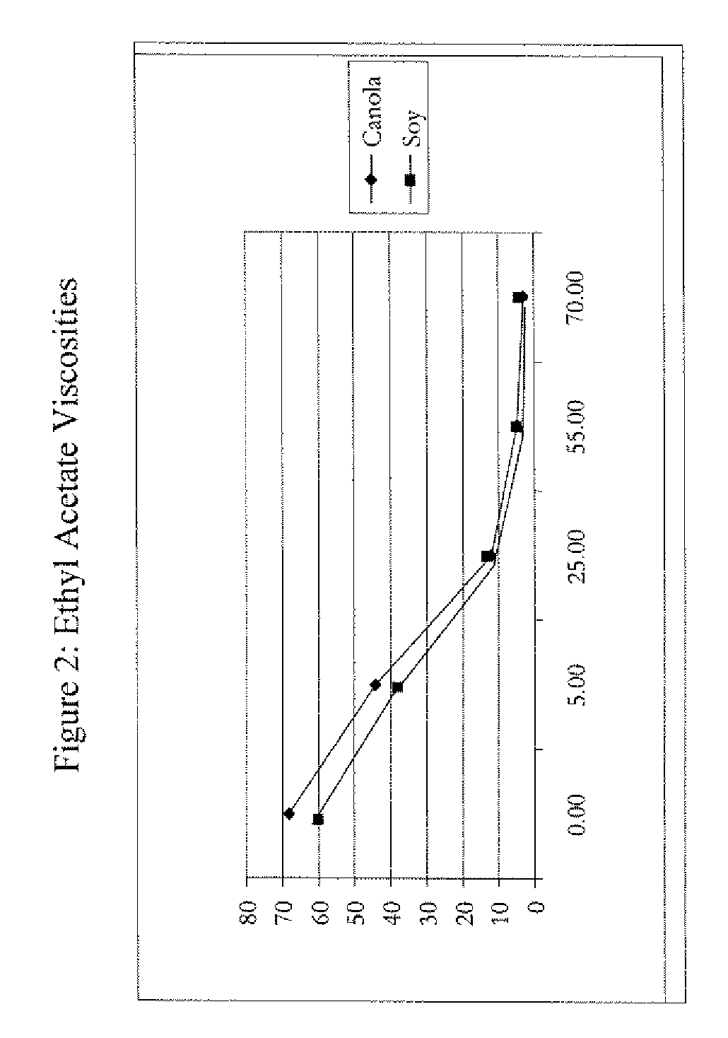 Controlled viscosity oil composition and method of making