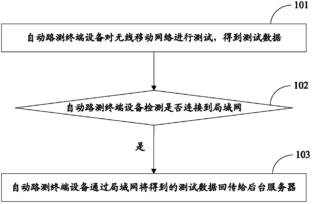 Method for testing data return and apparatus thereof