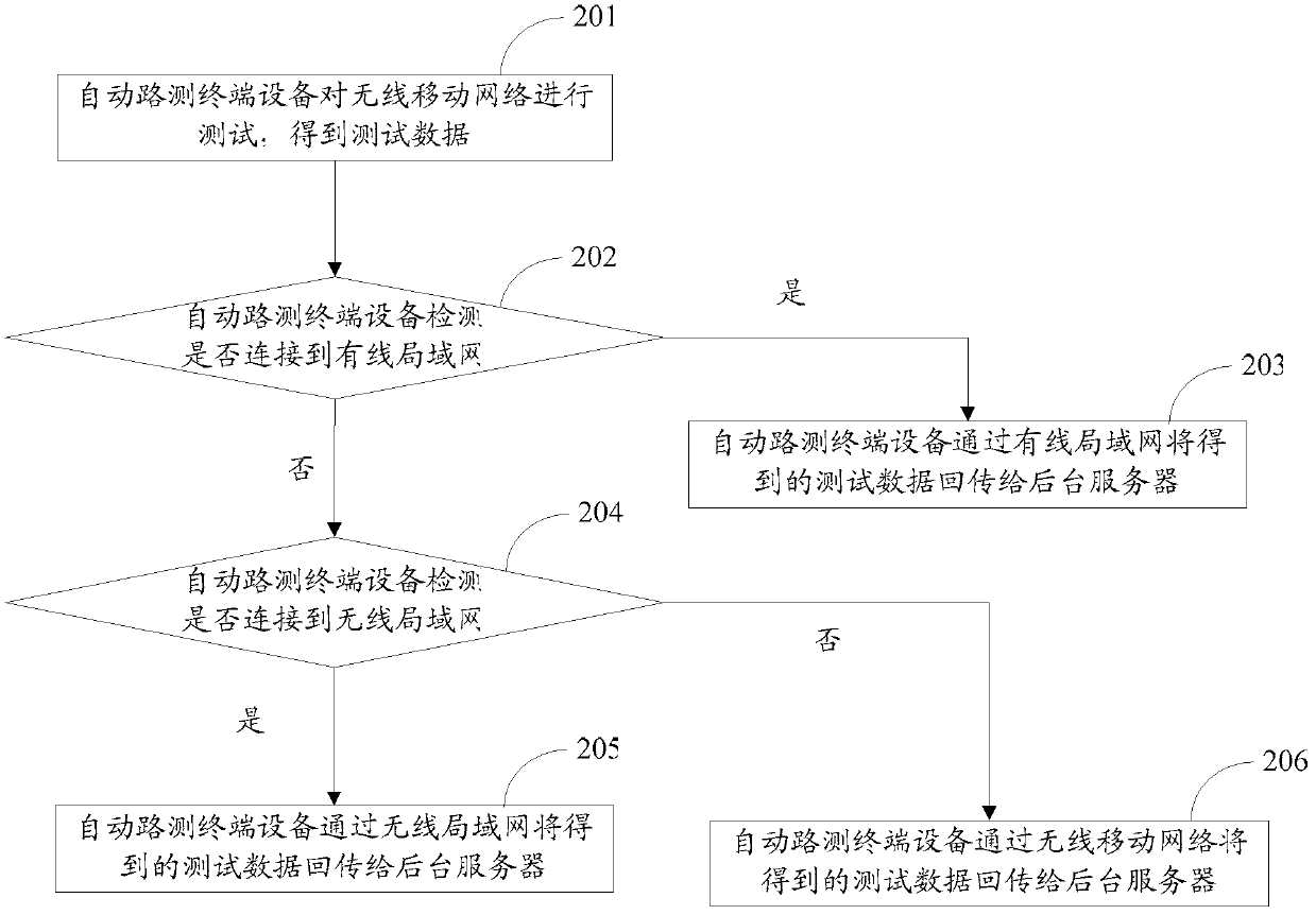 Method for testing data return and apparatus thereof