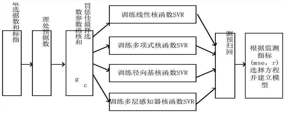 Method and device for detecting abnormal heating in switch cabinet based on SVR model