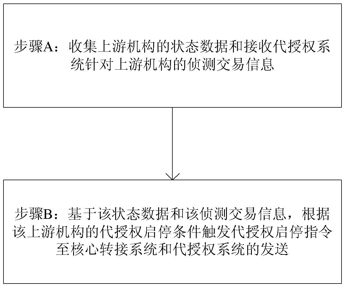 A centralized monitoring device and method for triggering authorized start-stop