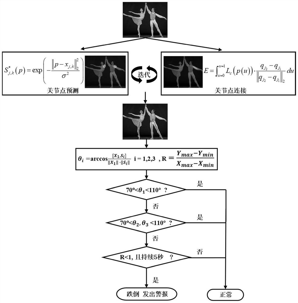 Fall detection method based on convolutional neural network and multi-discrimination features