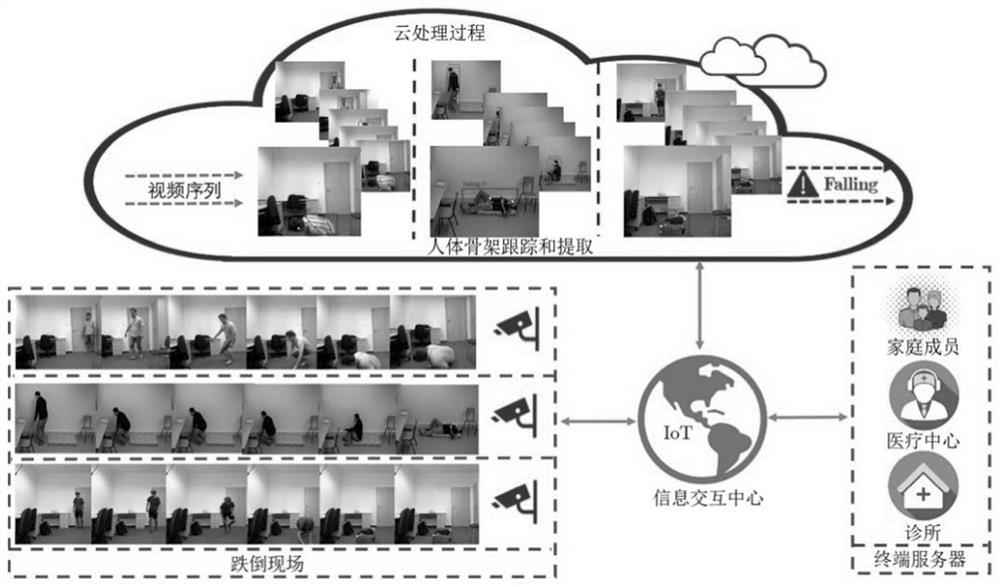 Fall detection method based on convolutional neural network and multi-discrimination features