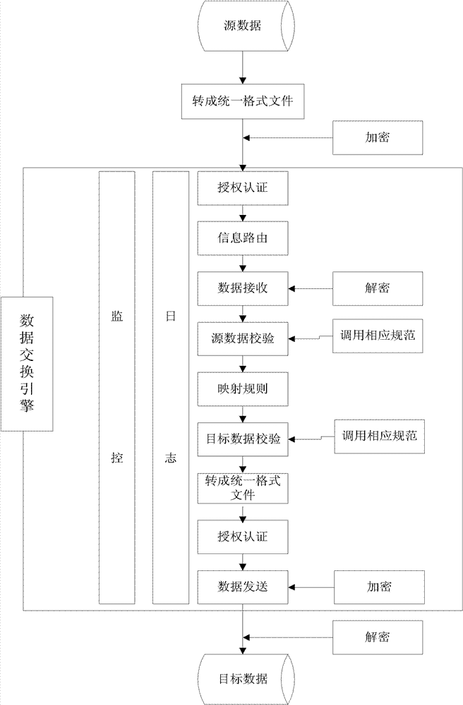 Method for exchanging data among shared systems
